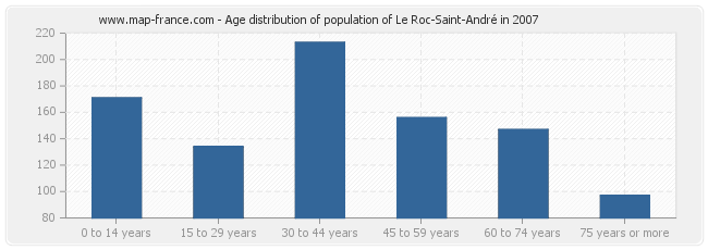Age distribution of population of Le Roc-Saint-André in 2007